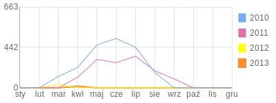Wykres roczny blog rowerowy piotro.bikestats.pl